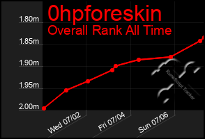 Total Graph of 0hpforeskin