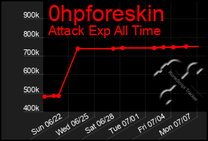 Total Graph of 0hpforeskin