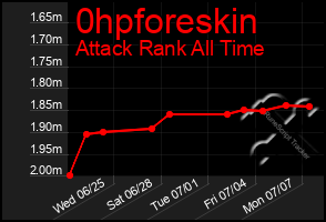 Total Graph of 0hpforeskin