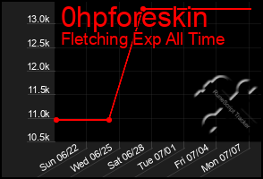 Total Graph of 0hpforeskin