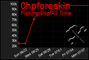 Total Graph of 0hpforeskin