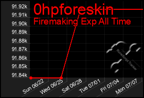 Total Graph of 0hpforeskin