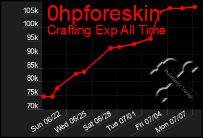 Total Graph of 0hpforeskin