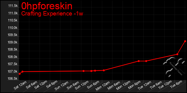 Last 7 Days Graph of 0hpforeskin