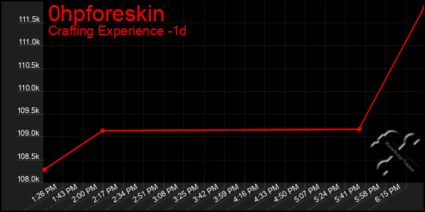 Last 24 Hours Graph of 0hpforeskin