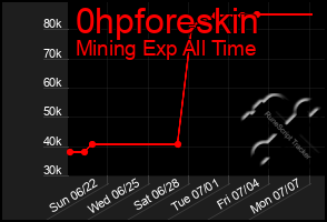 Total Graph of 0hpforeskin