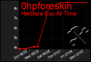 Total Graph of 0hpforeskin