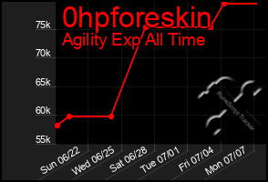 Total Graph of 0hpforeskin