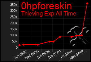 Total Graph of 0hpforeskin
