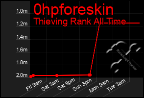 Total Graph of 0hpforeskin