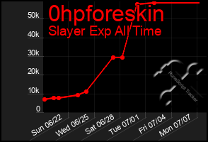Total Graph of 0hpforeskin