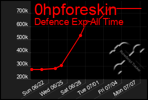 Total Graph of 0hpforeskin