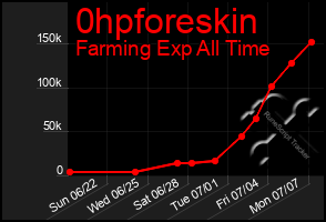 Total Graph of 0hpforeskin