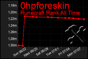 Total Graph of 0hpforeskin