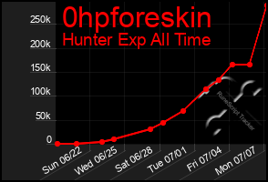 Total Graph of 0hpforeskin