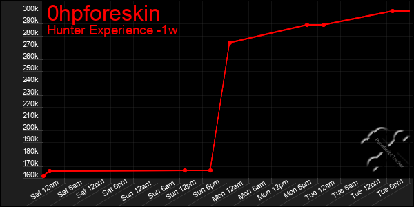 Last 7 Days Graph of 0hpforeskin