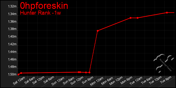 Last 7 Days Graph of 0hpforeskin
