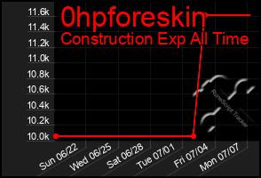 Total Graph of 0hpforeskin