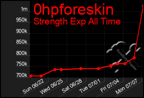 Total Graph of 0hpforeskin
