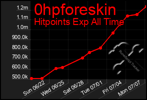 Total Graph of 0hpforeskin