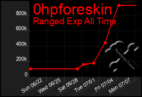 Total Graph of 0hpforeskin