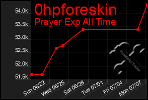 Total Graph of 0hpforeskin
