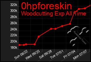 Total Graph of 0hpforeskin