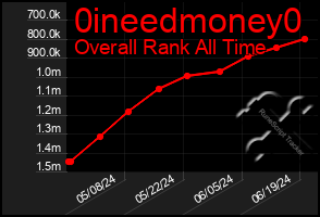 Total Graph of 0ineedmoney0