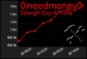 Total Graph of 0ineedmoney0