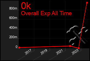 Total Graph of 0k