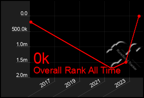 Total Graph of 0k