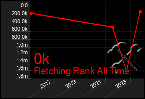 Total Graph of 0k