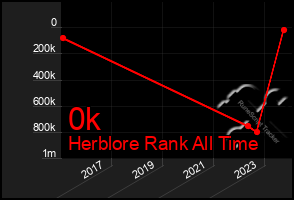 Total Graph of 0k