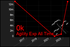 Total Graph of 0k