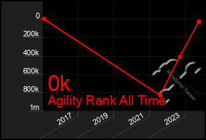 Total Graph of 0k