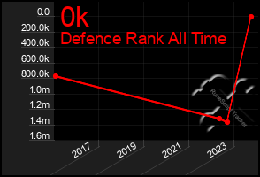 Total Graph of 0k