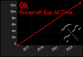 Total Graph of 0k