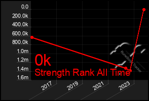 Total Graph of 0k