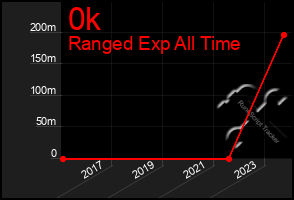 Total Graph of 0k