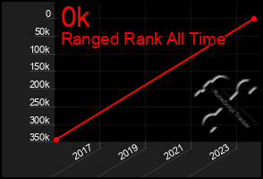 Total Graph of 0k