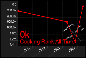 Total Graph of 0k