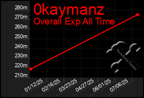 Total Graph of 0kaymanz