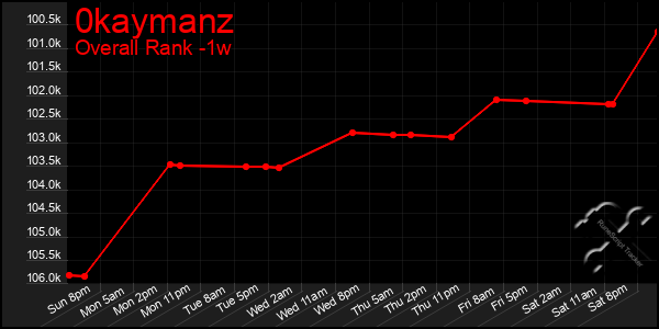 Last 7 Days Graph of 0kaymanz