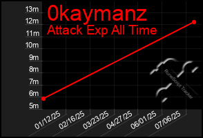 Total Graph of 0kaymanz