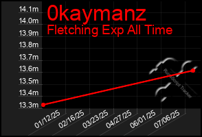 Total Graph of 0kaymanz