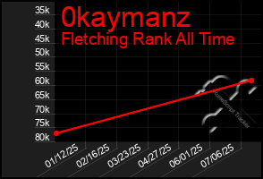 Total Graph of 0kaymanz