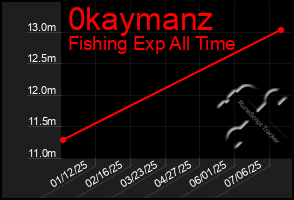 Total Graph of 0kaymanz