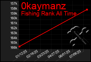 Total Graph of 0kaymanz