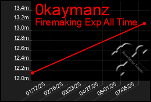 Total Graph of 0kaymanz