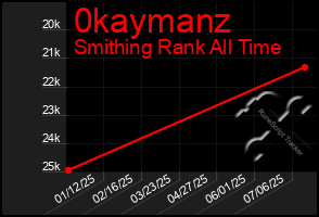 Total Graph of 0kaymanz